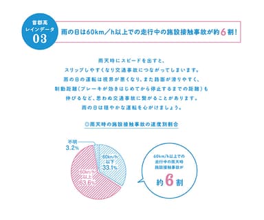 雨の日に増える施設接触事故は60km/h以上での走行中が約6割！