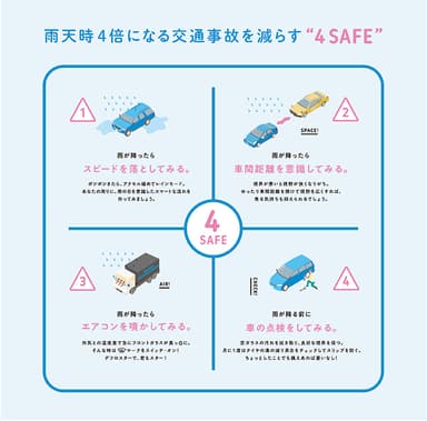 雨天時4倍になる交通事故を減らす“4SAFE”