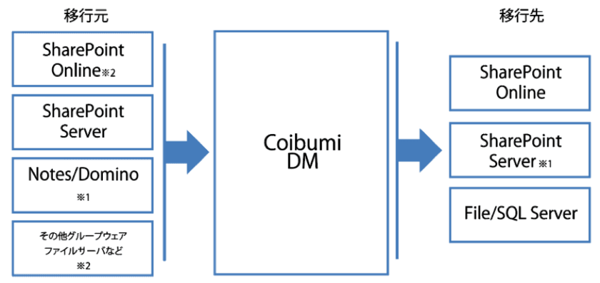 Notes/Dominoからのデータ移行を支援するツール提供開始　
～Notes/DominoからSharePoint(R)への移行を
低コスト・短時間で実現！～