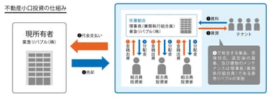 不動産小口投資の仕組み