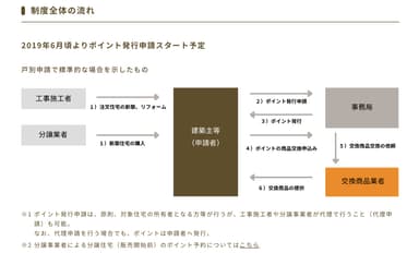 次世代住宅ポイント制度全体の流れ