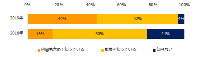 企業の「時間外労働の上限規制」実態調査
企業の認知度は96％と、昨年より20ポイント上昇。
「時間外労働の上限規制」に3社に1社が懐疑的。