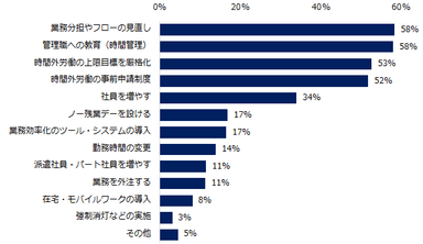 「既に必要な対応が完了」「現在取り組んでいる最中」「対応が決まり、これから取り組む予定」と回答した方に伺います。「時間外労働の上限規制」法に、どう対応しますか？（複数回答可）