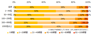 現在の平均時間外労働時間（1ヶ月）は何時間程度ですか？（企業規模別）