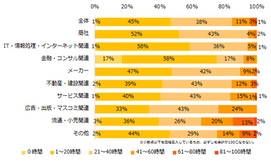 現在の平均時間外労働時間（1ヶ月）は何時間程度ですか？（業種別）