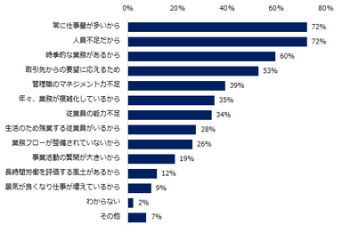 時間外労働が発生する主な理由は何ですか？（複数回答可）