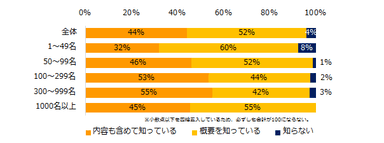 「時間外労働の上限規制」法についてご存知ですか？（企業規模別）