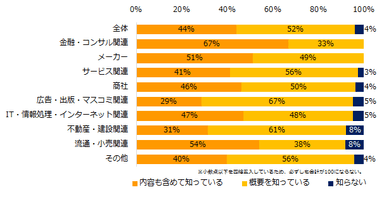 「時間外労働の上限規制」法についてご存知ですか？（業種別）