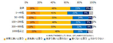 「時間外労働の上限規制」法について、どのように思いますか？（企業規模別）