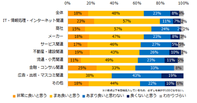 「時間外労働の上限規制」法について、どのように思いますか？（業種別）