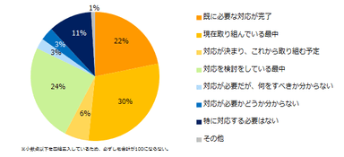 「時間外労働の上限規制」法の対応状況を教えてください。