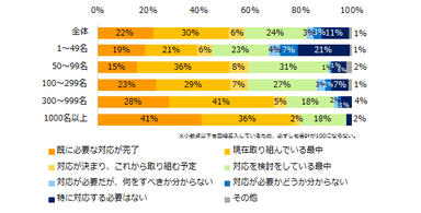 「時間外労働の上限規制」法の対応状況を教えてください。（企業規模別）