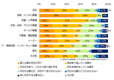 「時間外労働の上限規制」法の対応状況を教えてください。（業種別）