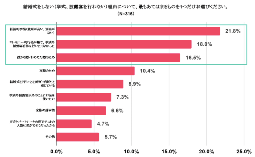 結婚式に興味ありが5割！費用の高さが挙式の大きな妨げに　
みんなのウェディング「ナシ婚」に関する調査2019