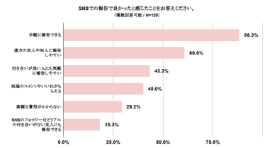 SNSでの報告で良かったと感じたことをお答えください。