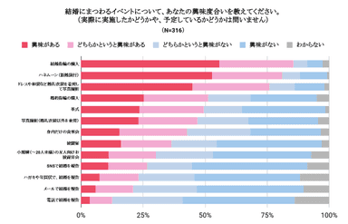 結婚にまつわるイベントについて、あなたの興味度合いを教えてください。