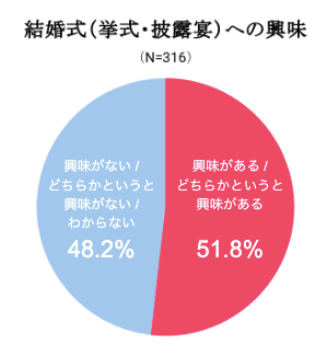 結婚式(挙式・披露宴)への興味