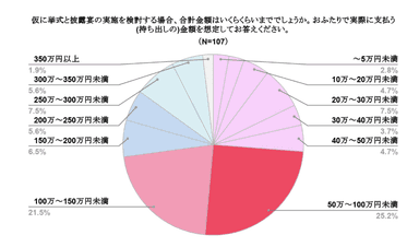 仮に挙式と披露宴の実施を検討する場合、合計金額はいくらくらいまででしょうか。おふたりで実際に支払う(持ち出しの)金額を想定してお答えください。