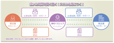 藤枝くらシェアでのお仕事受発注イメージ