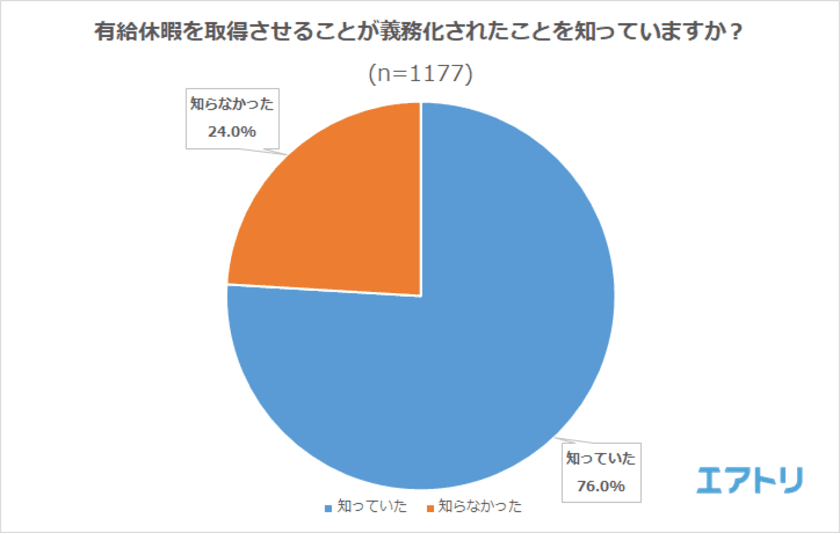 2019年4月開始の有休取得義務化、4人に1人が「知らない」
義務化制度、就業者よりもパートナーの方が「とても嬉しい」と感じている事が判明
有休の活用法「海外旅行」がダントツ1位に