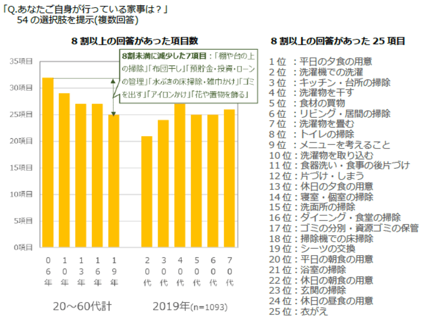 住宅設備は最新化進むが、家事の負担軽減や分担の実感伴わず、
時短欲求強まる　
―「家事スタイルに関する調査2019」結果の報告―