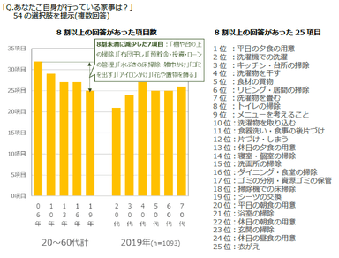 図表1　自分で行っている家事