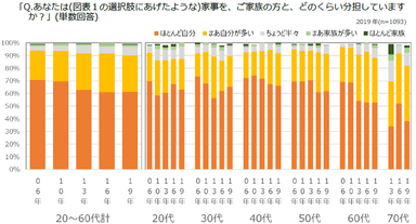 図表2　家事の家族との分担