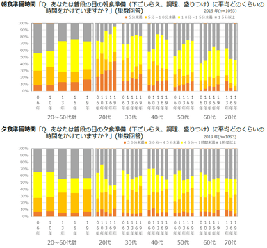 図表3　朝食・夕食の準備時間