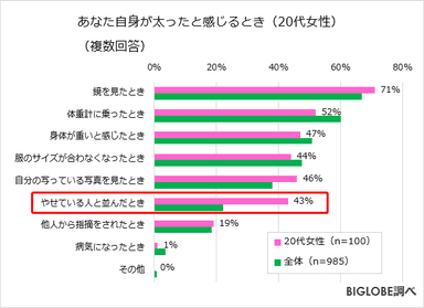 あなた自身が太ったと感じるとき(20代女性)