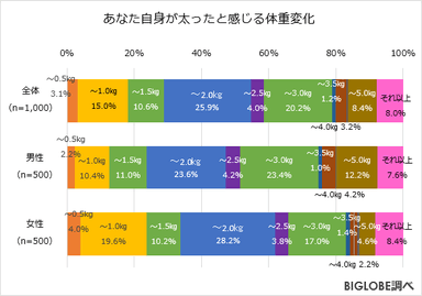 あなた自身が太ったと感じる体重変化