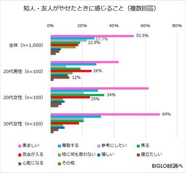 知人・友人がやせたときに感じること