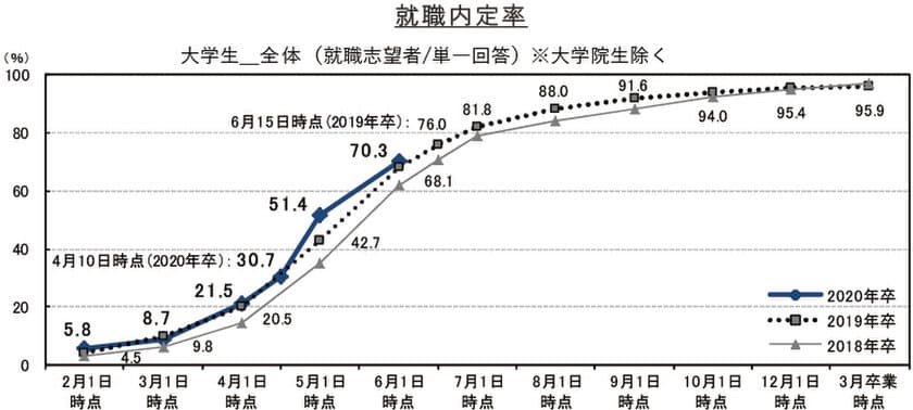 6月1日時点の就職内定率は70.3%で前年同月比2.2ポイント上昇