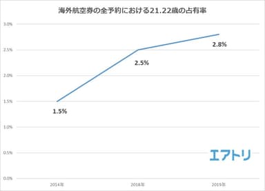 【図1】海外航空券の全予約における21.22歳の占有率