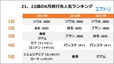 【図2】21.22歳の6月旅行先人気ランキング