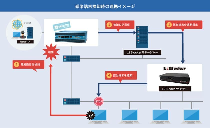 『L2Blocker』とパロアルトネットワークスの
次世代ファイアウォールが連携
～マルウェアに感染した端末の自動遮断を実現～