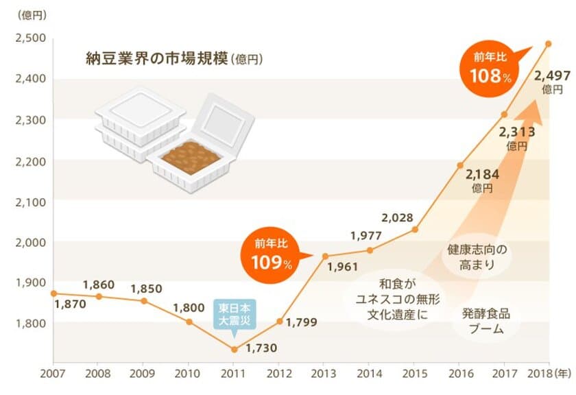 「納豆市場」のび～る！市場規模が過去最高を3年連続で更新
　成長のヒントは「納豆菌研究」？納豆の命「納豆菌」に迫る