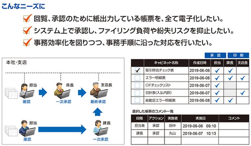 電子帳票システム「FileVolante(R)(ファイルボランチ)」の
新オプション「帳票ワークフロー」販売開始　
～ 電子帳票の回覧・承認を電子化、完全ペーパーレスを実現 ～