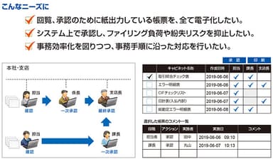 「FileVolante(R)帳票ワークフロー」システムイメージ