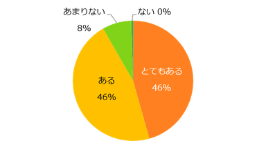 仕事を通じた成長やスキルアップに興味はありますか