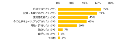 成長やスキルアップに興味はある理由は何ですか？