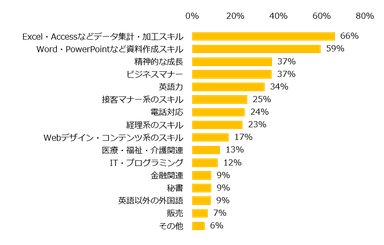 どのような成長・スキルアップに興味がありますか？