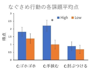 図1　「利他行動：なぐさめ課題」