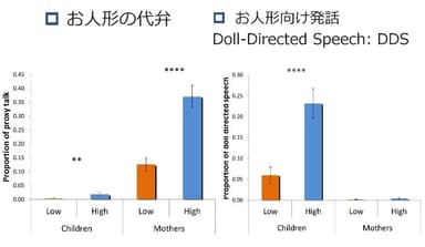 図3　お人形遊び課題