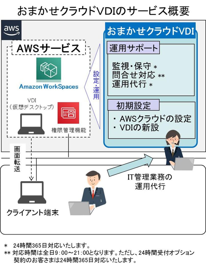 クラウド型VDIサポートサービス
『おまかせクラウドVDI』の提供について