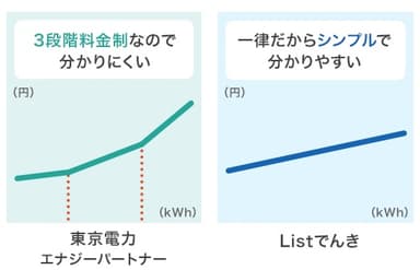 電力量料金単価