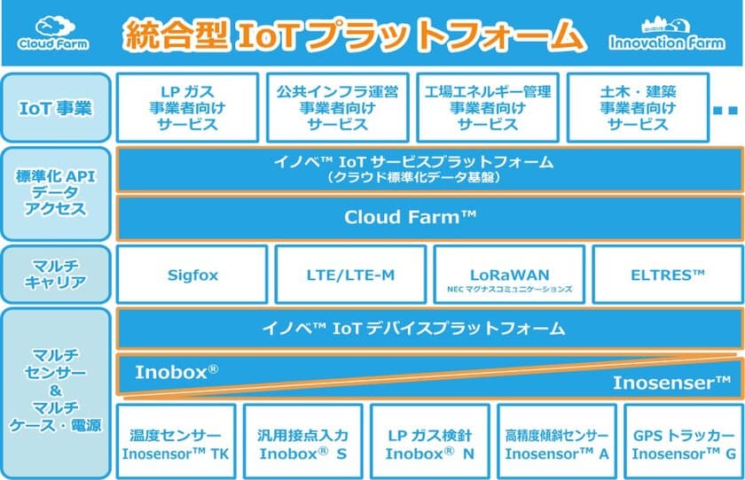 『 統合型IoTプラットフォーム 』サービス提供開始のお知らせ
～ IoTビジネスに必要なサービスをワンストップで提供 ～