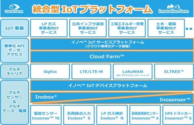 統合型IoTプラットフォーム