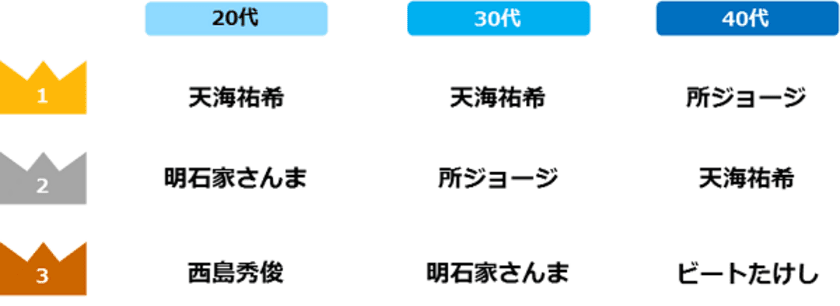 1万人が回答！「上司と部下」意識調査
20代・30代が選ぶ理想の上司は「天海祐希」。 
理想の部下は「神木隆之介」が1位。