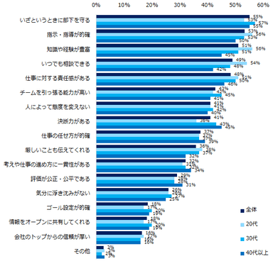 「尊敬する上司に出会ったことがある」と回答された方に伺います。その上司のどんな点を尊敬していますか？（複数回答可）