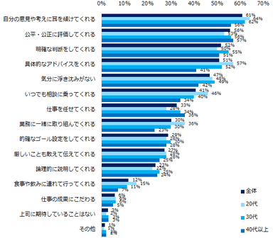 上司に期待していることは何ですか？（複数回答可）